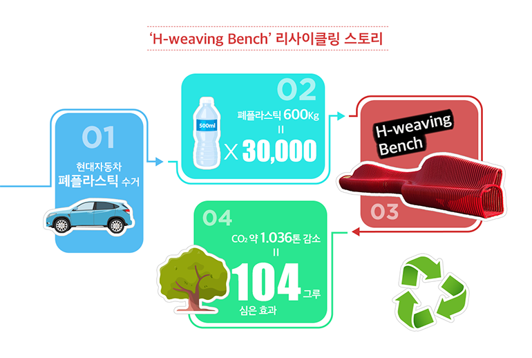 H-Weaving Bench 리사이클링 스토리 01 현대자동차 폐플라스틱 수거 02 폐플라스틱 600kg=30000 03 H-Weaving Bench 04 co2 약 1.036톤 감소=104그루 심은 효과